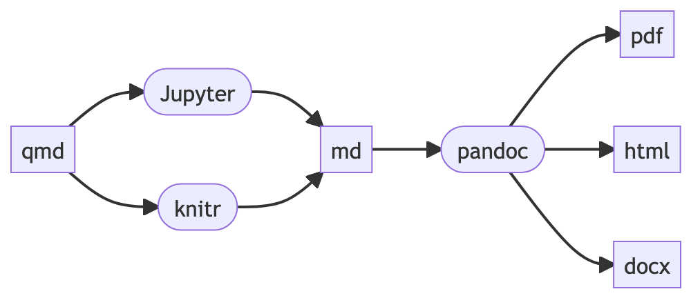 A screenshot of a Mermaid flowchart using the Mermaid's default theme.